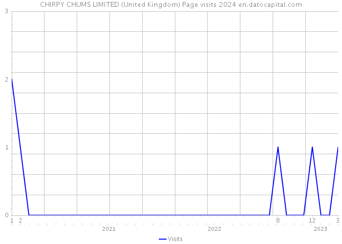 CHIRPY CHUMS LIMITED (United Kingdom) Page visits 2024 