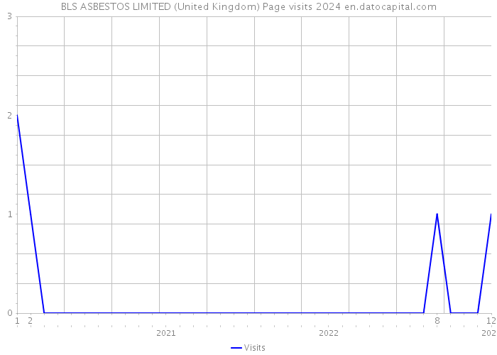 BLS ASBESTOS LIMITED (United Kingdom) Page visits 2024 