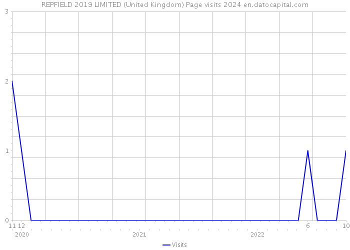 REPFIELD 2019 LIMITED (United Kingdom) Page visits 2024 