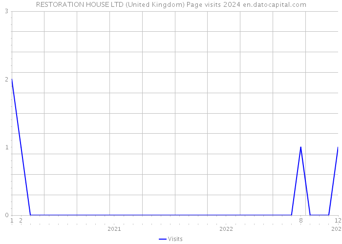 RESTORATION HOUSE LTD (United Kingdom) Page visits 2024 