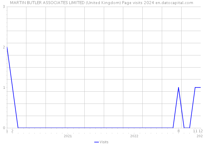 MARTIN BUTLER ASSOCIATES LIMITED (United Kingdom) Page visits 2024 