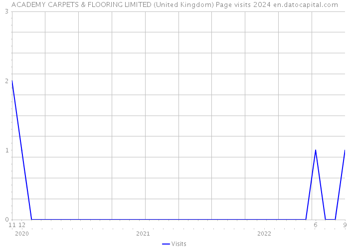 ACADEMY CARPETS & FLOORING LIMITED (United Kingdom) Page visits 2024 