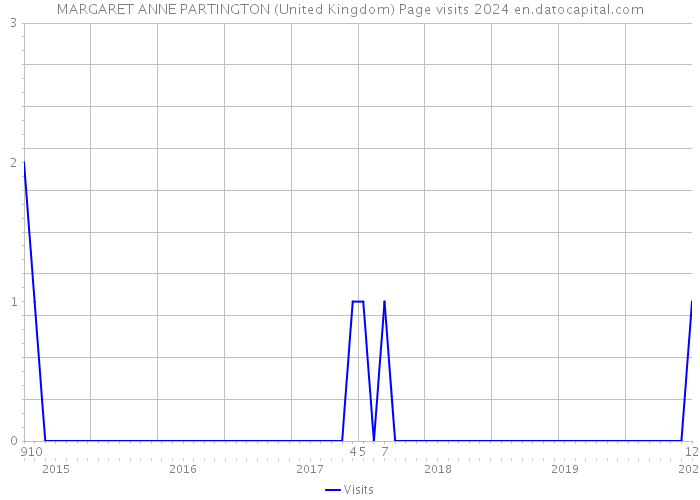 MARGARET ANNE PARTINGTON (United Kingdom) Page visits 2024 