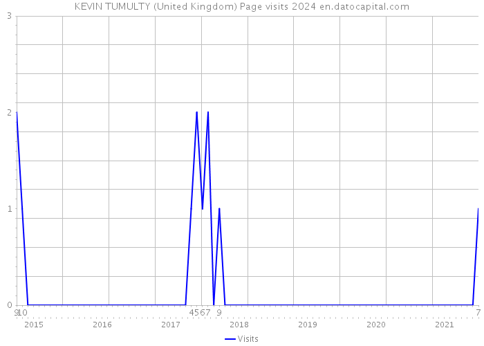 KEVIN TUMULTY (United Kingdom) Page visits 2024 