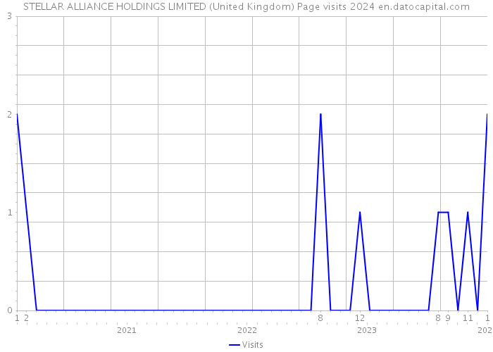 STELLAR ALLIANCE HOLDINGS LIMITED (United Kingdom) Page visits 2024 