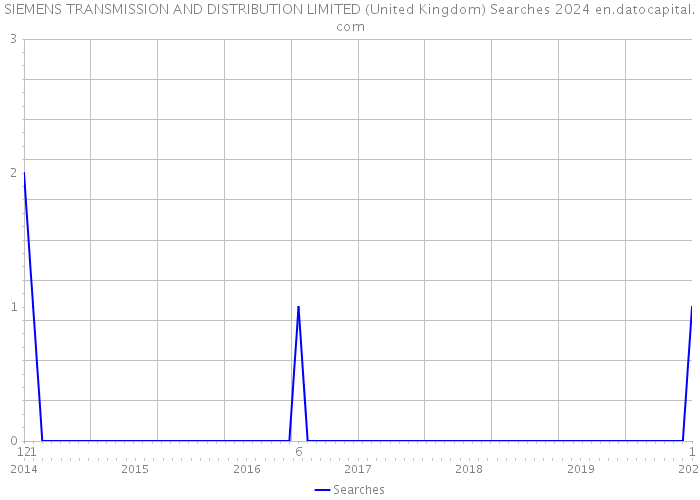 SIEMENS TRANSMISSION AND DISTRIBUTION LIMITED (United Kingdom) Searches 2024 