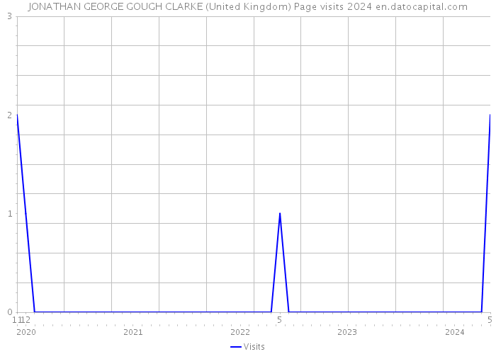 JONATHAN GEORGE GOUGH CLARKE (United Kingdom) Page visits 2024 