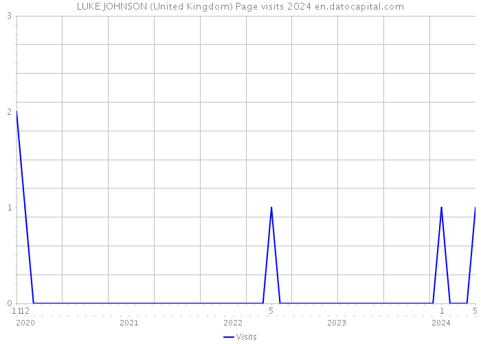 LUKE JOHNSON (United Kingdom) Page visits 2024 