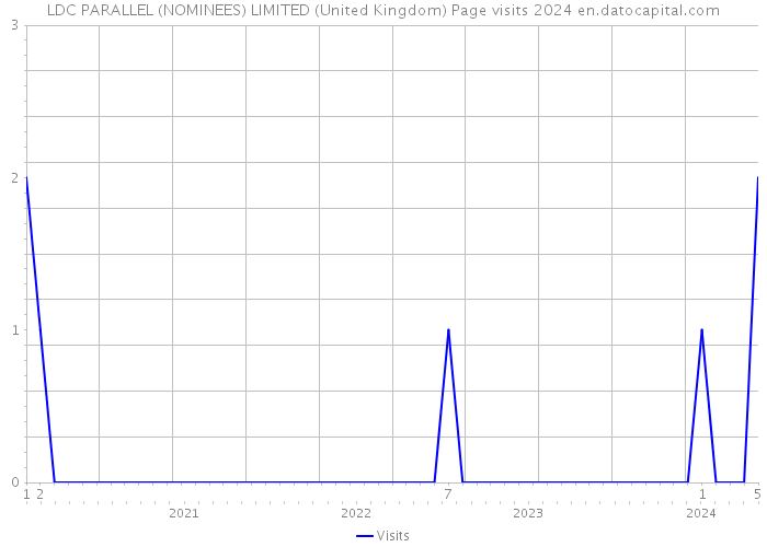 LDC PARALLEL (NOMINEES) LIMITED (United Kingdom) Page visits 2024 