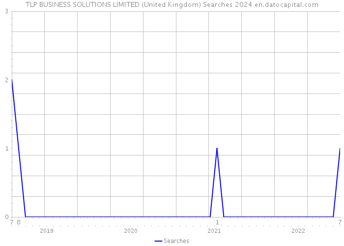 TLP BUSINESS SOLUTIONS LIMITED (United Kingdom) Searches 2024 