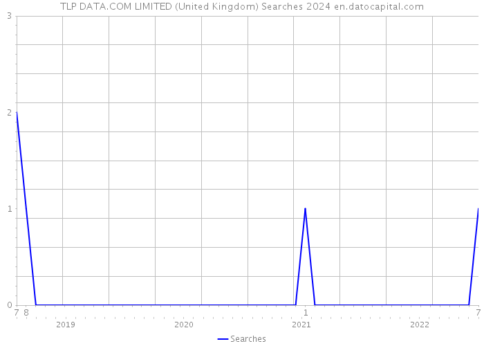 TLP DATA.COM LIMITED (United Kingdom) Searches 2024 