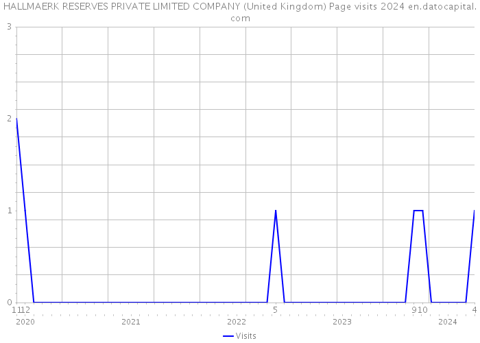 HALLMAERK RESERVES PRIVATE LIMITED COMPANY (United Kingdom) Page visits 2024 