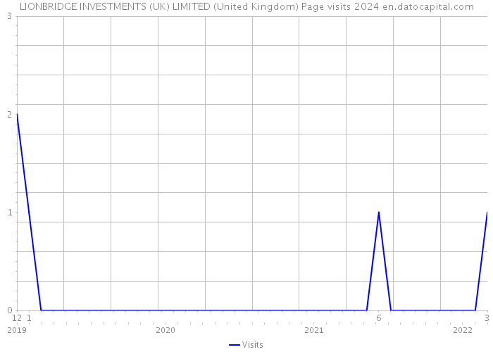 LIONBRIDGE INVESTMENTS (UK) LIMITED (United Kingdom) Page visits 2024 