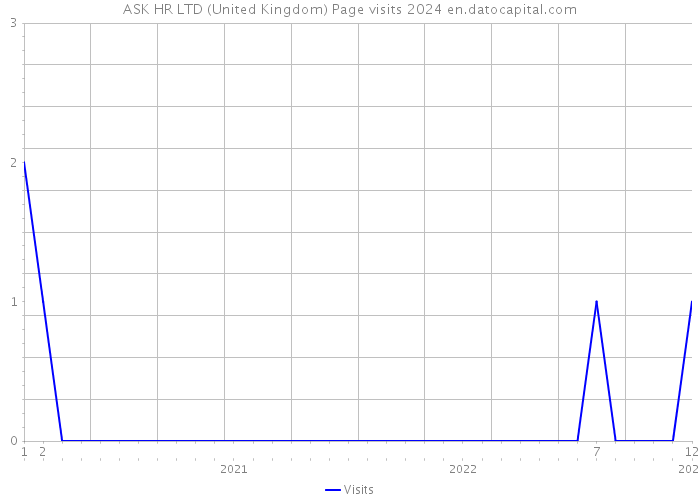 ASK HR LTD (United Kingdom) Page visits 2024 