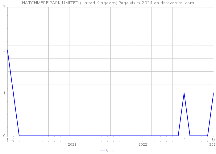 HATCHMERE PARK LIMITED (United Kingdom) Page visits 2024 