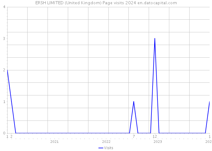 ERSH LIMITED (United Kingdom) Page visits 2024 