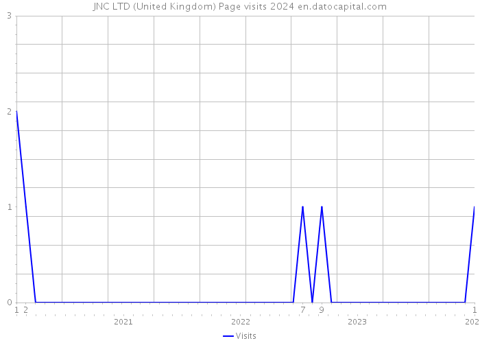 JNC LTD (United Kingdom) Page visits 2024 