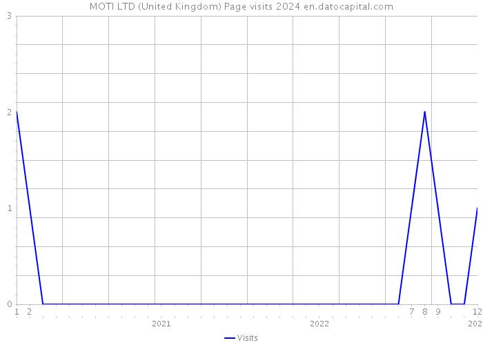 MOTI LTD (United Kingdom) Page visits 2024 