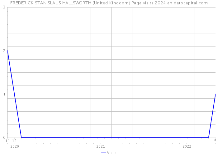 FREDERICK STANISLAUS HALLSWORTH (United Kingdom) Page visits 2024 
