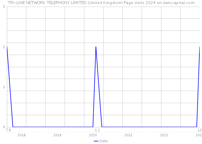 TRI-LINE NETWORK TELEPHONY LIMITED (United Kingdom) Page visits 2024 
