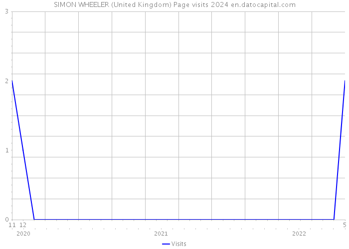 SIMON WHEELER (United Kingdom) Page visits 2024 
