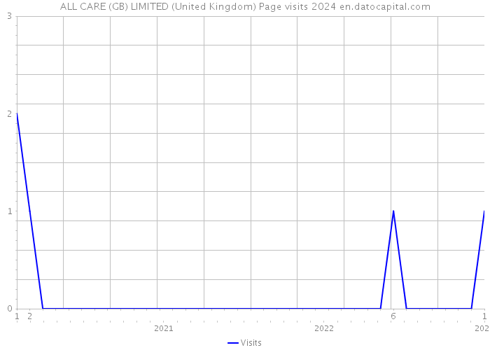 ALL CARE (GB) LIMITED (United Kingdom) Page visits 2024 