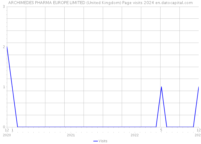 ARCHIMEDES PHARMA EUROPE LIMITED (United Kingdom) Page visits 2024 