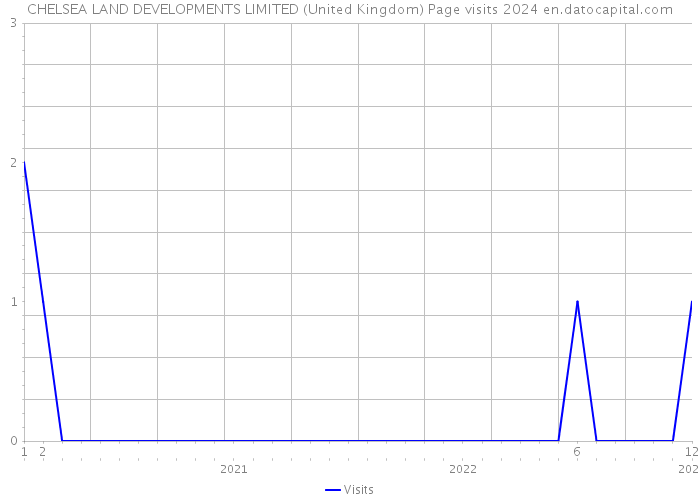 CHELSEA LAND DEVELOPMENTS LIMITED (United Kingdom) Page visits 2024 