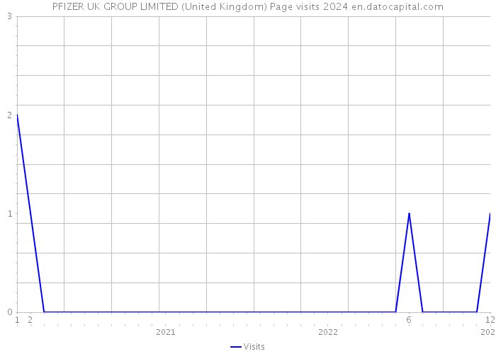 PFIZER UK GROUP LIMITED (United Kingdom) Page visits 2024 