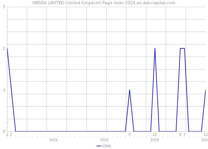 MENSA LIMITED (United Kingdom) Page visits 2024 