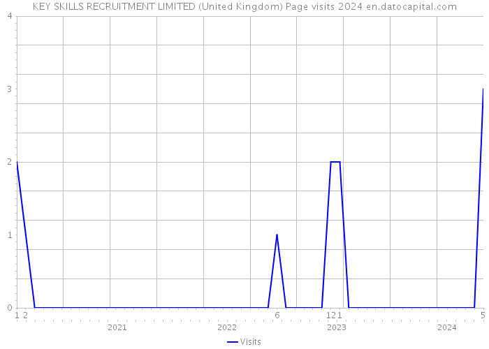 KEY SKILLS RECRUITMENT LIMITED (United Kingdom) Page visits 2024 