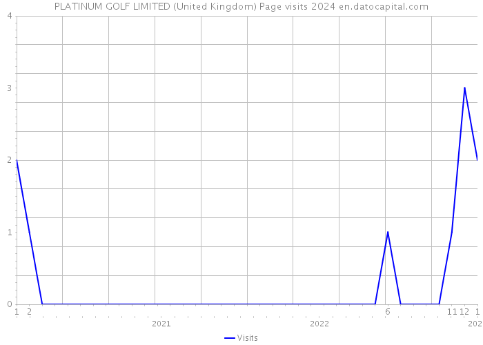 PLATINUM GOLF LIMITED (United Kingdom) Page visits 2024 