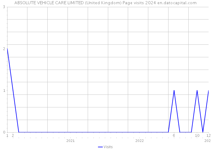 ABSOLUTE VEHICLE CARE LIMITED (United Kingdom) Page visits 2024 