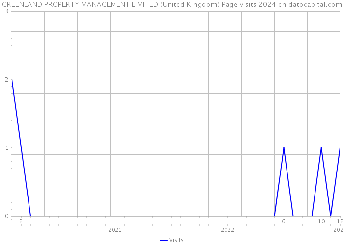 GREENLAND PROPERTY MANAGEMENT LIMITED (United Kingdom) Page visits 2024 
