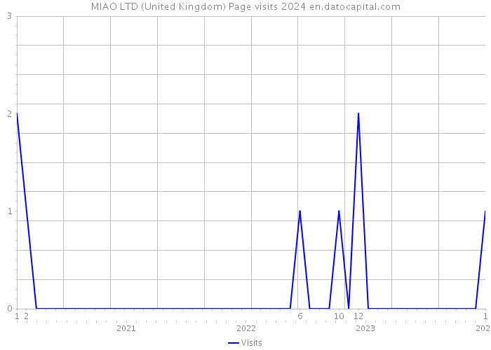 MIAO LTD (United Kingdom) Page visits 2024 