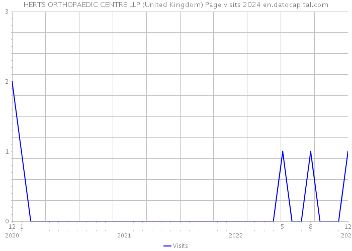 HERTS ORTHOPAEDIC CENTRE LLP (United Kingdom) Page visits 2024 