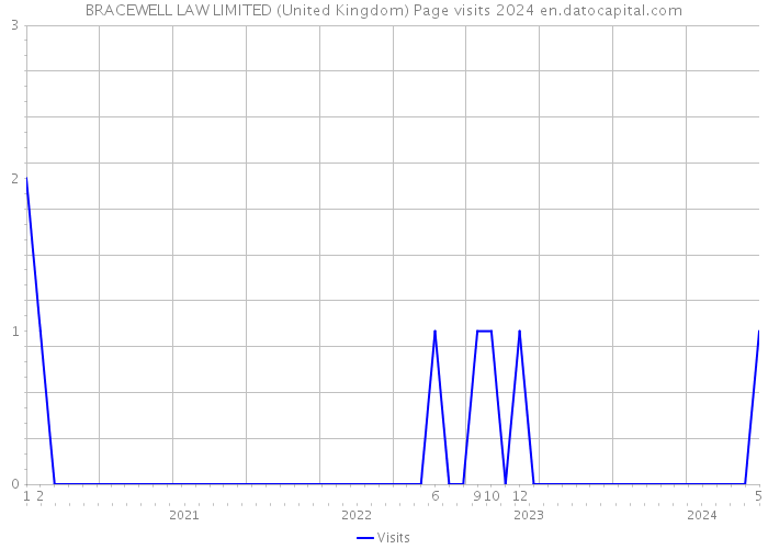 BRACEWELL LAW LIMITED (United Kingdom) Page visits 2024 