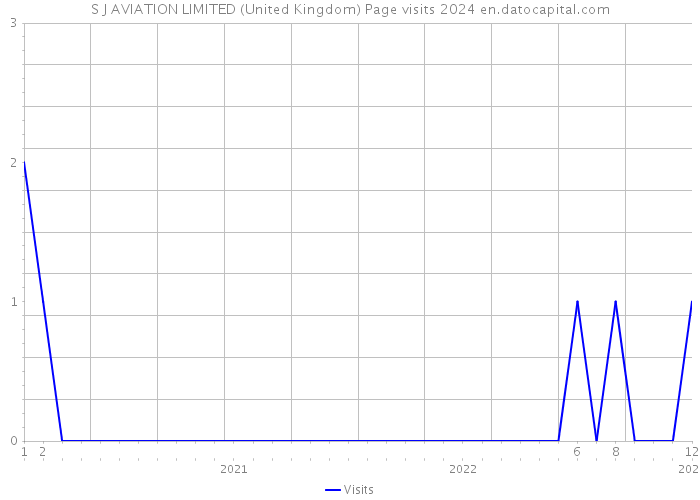 S J AVIATION LIMITED (United Kingdom) Page visits 2024 