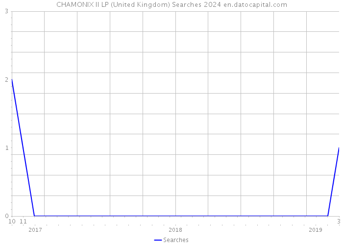 CHAMONIX II LP (United Kingdom) Searches 2024 