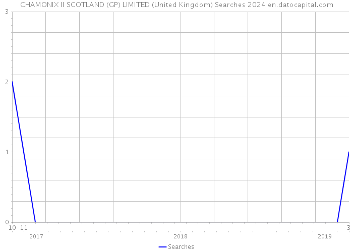 CHAMONIX II SCOTLAND (GP) LIMITED (United Kingdom) Searches 2024 