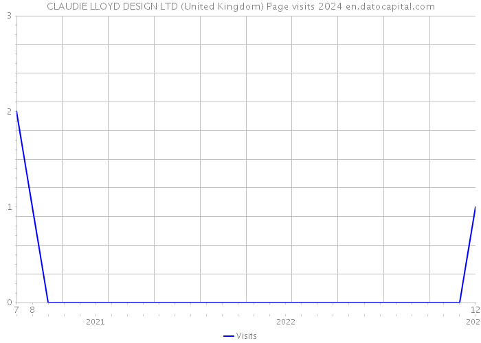 CLAUDIE LLOYD DESIGN LTD (United Kingdom) Page visits 2024 