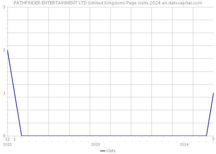 PATHFINDER ENTERTAINMENT LTD (United Kingdom) Page visits 2024 