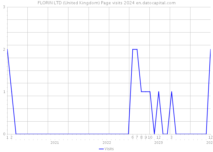 FLORIN LTD (United Kingdom) Page visits 2024 