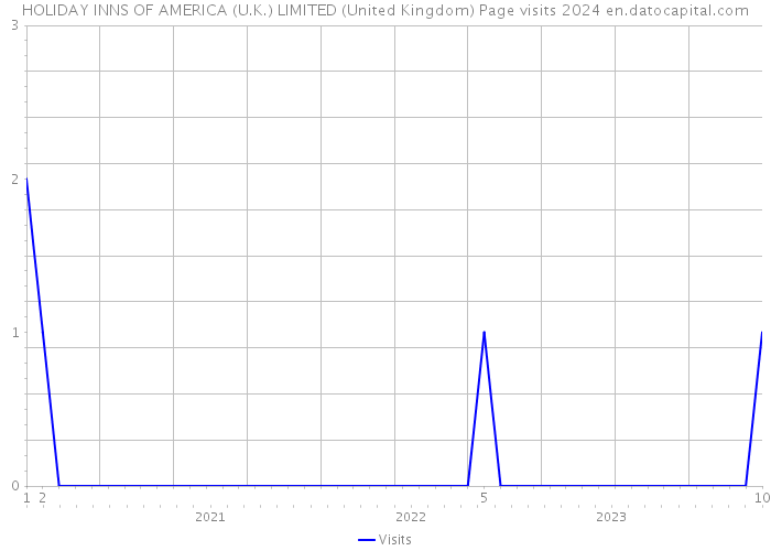HOLIDAY INNS OF AMERICA (U.K.) LIMITED (United Kingdom) Page visits 2024 