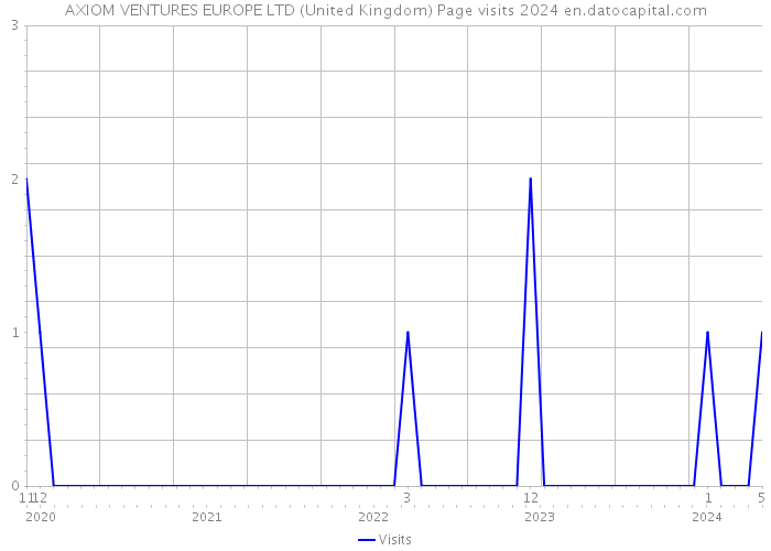 AXIOM VENTURES EUROPE LTD (United Kingdom) Page visits 2024 