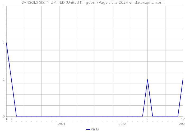 BANSOLS SIXTY LIMITED (United Kingdom) Page visits 2024 