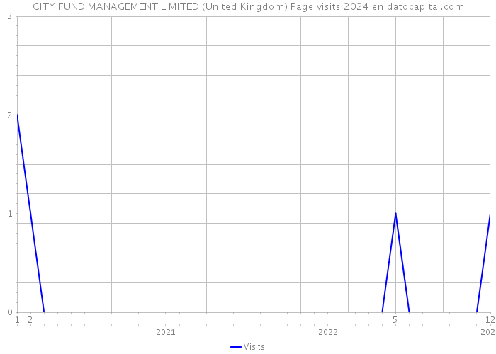 CITY FUND MANAGEMENT LIMITED (United Kingdom) Page visits 2024 