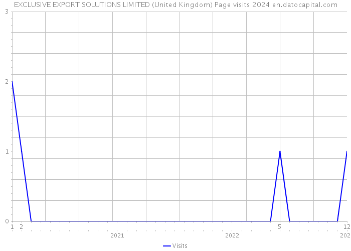 EXCLUSIVE EXPORT SOLUTIONS LIMITED (United Kingdom) Page visits 2024 