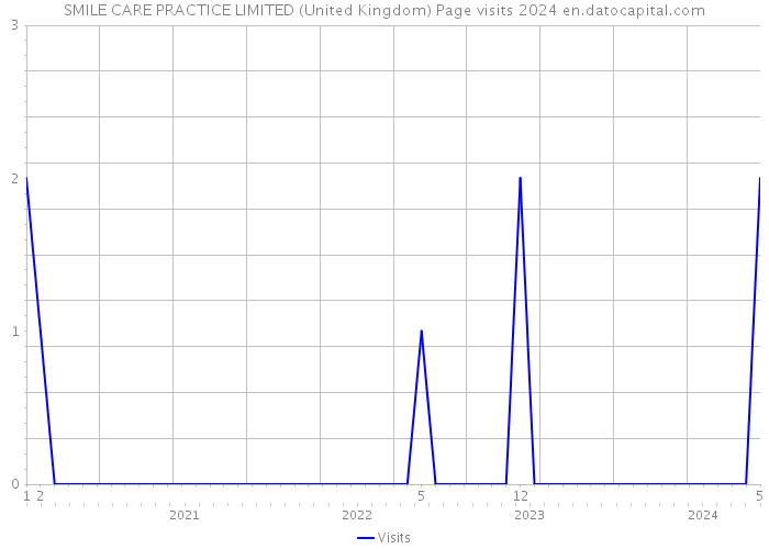 SMILE CARE PRACTICE LIMITED (United Kingdom) Page visits 2024 