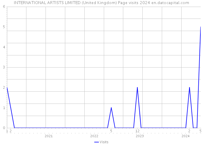 INTERNATIONAL ARTISTS LIMITED (United Kingdom) Page visits 2024 